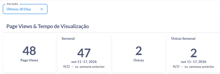 Visão Geral: filtro de período e números de visualizações e tempo de leitura